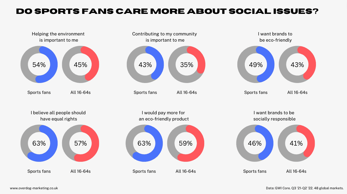 Do sports fans care more about social issues?